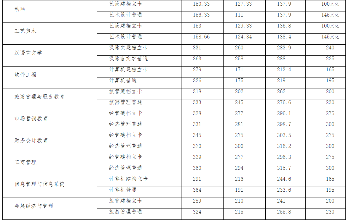 2019年云南民族大学专升本分数线