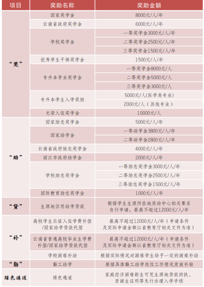 2022年丽江文化旅游学院专升本奖助体系