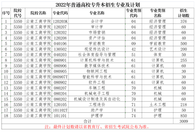 2022年云南工商学院专升本招生计划