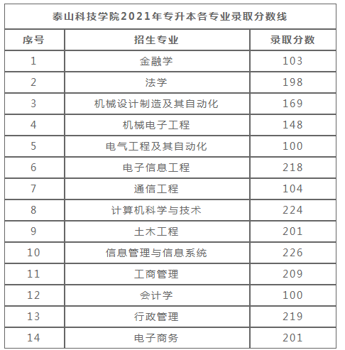 泰山科技学院专升本分数线2021