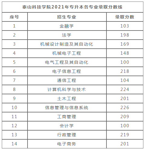 泰山科技学院是2022年山东专升本招生院校之一，2022年山东专升本考试已经结束，不少考生在问2021年泰山科技学院专升本分数线是多少，下面一起来看泰山科技学院2021年专升本各专业录取分数线