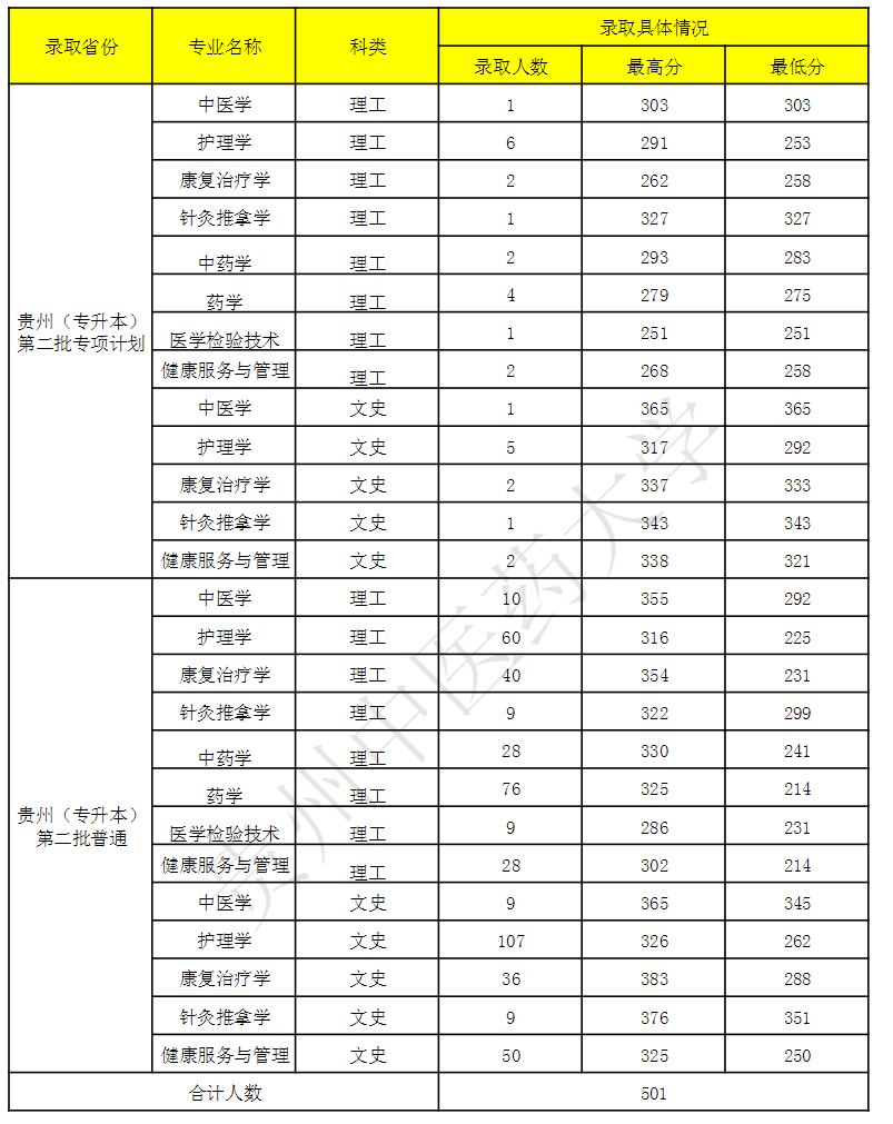 贵州中医药大学专升本录取分数线2021