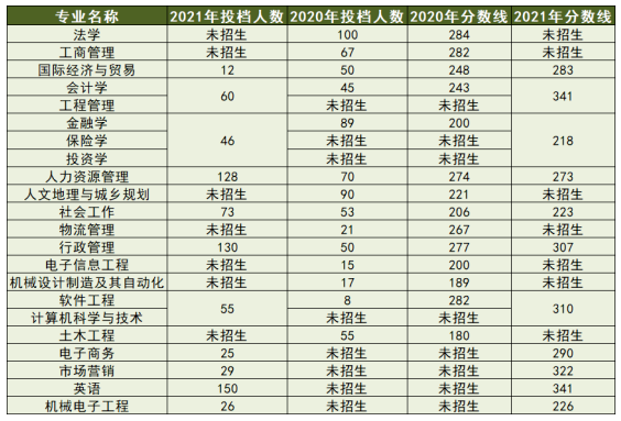 2022年东莞城市学院专升本招生专业