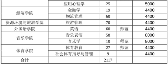 安阳师范学院2021年专升本招生计划共计2200人
