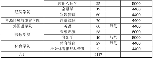 安阳师范学院2021年专升本招生计划