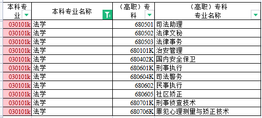 新疆法学专升本对应专业对照表