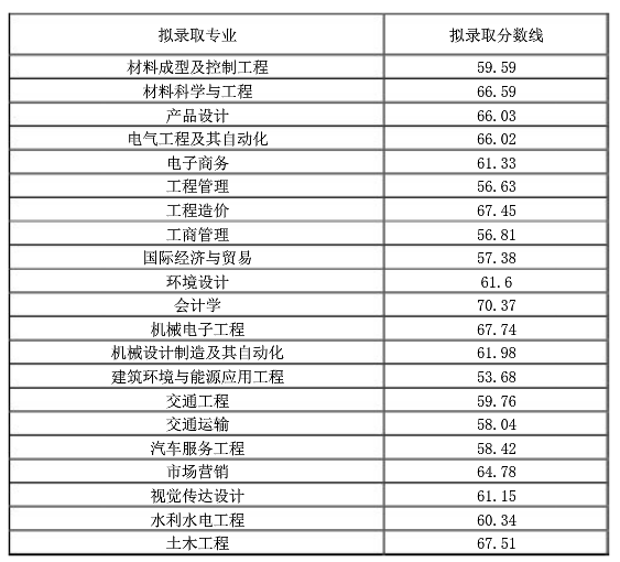 西华大学2022年专升本分数线