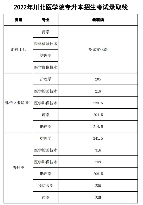 川北医学院2022年专升本分数线