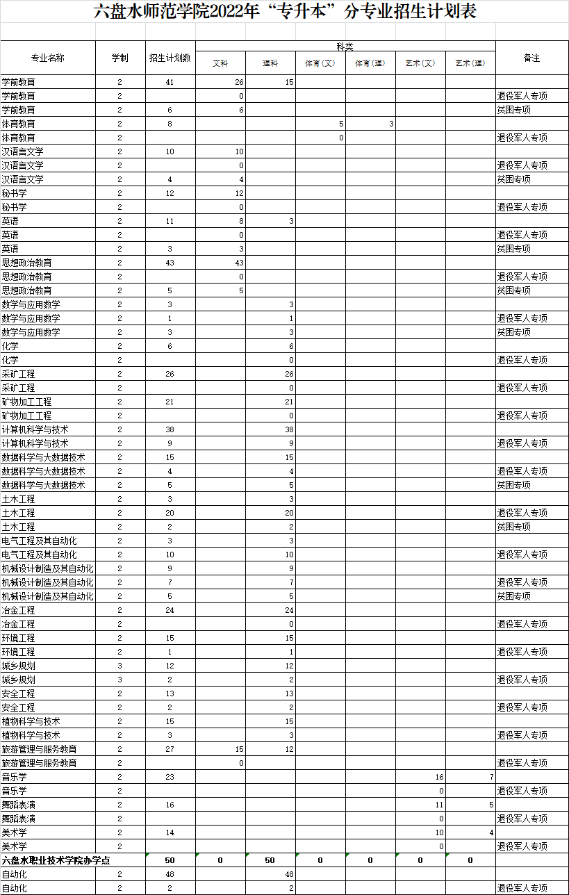 2022年六盘水师范学院专升本招生计划及专业