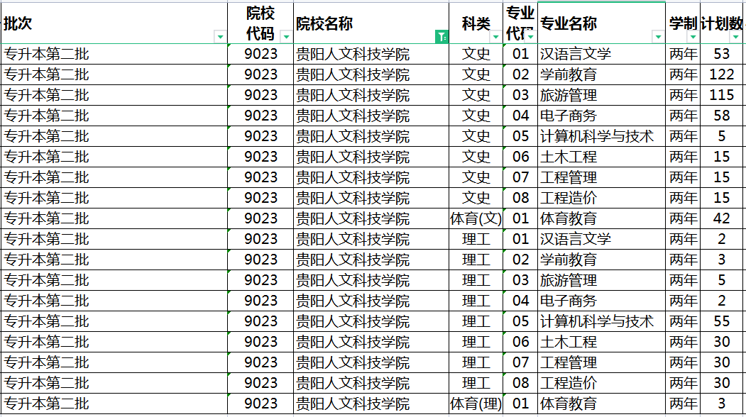 2022贵阳人文科技学院专升本招生计划及专业