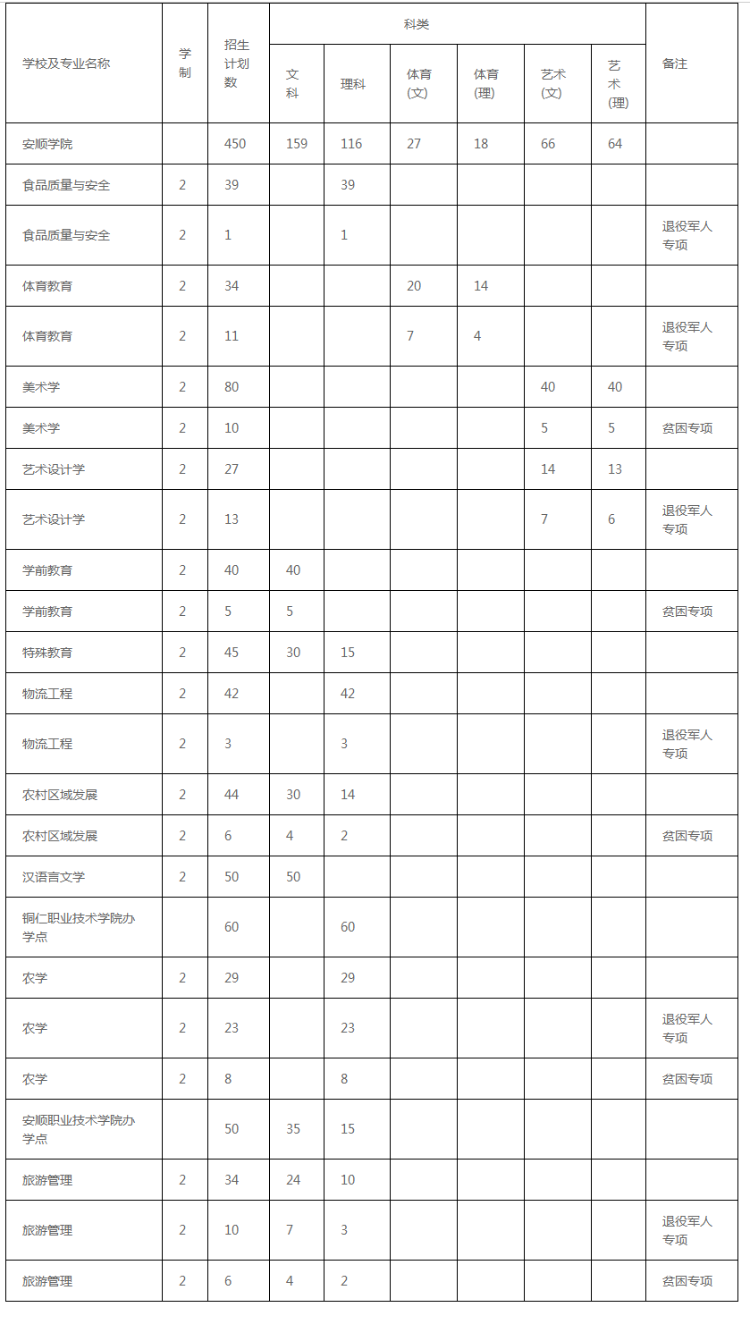 2022安顺学院专升本招生计划及专业