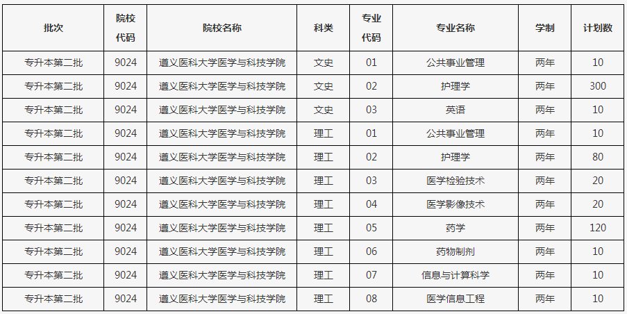 2022遵义医科大学医学与科技学院专升本招生计划及专业