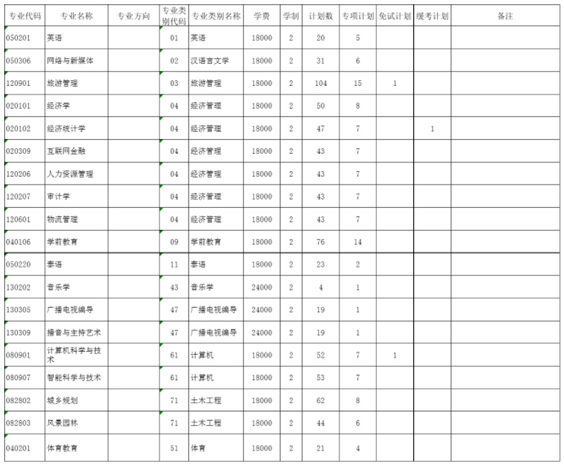 昆明文理学院(原云南师范大学文理学院)2022年专升本分专业招生计划表