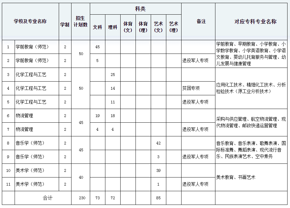 2022黔南民族师范学院专升本招生计划及专业对照表