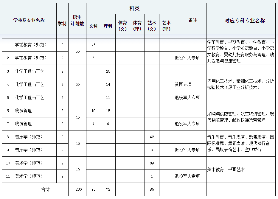 2022黔南民族师范学院专升本招生计划及专业