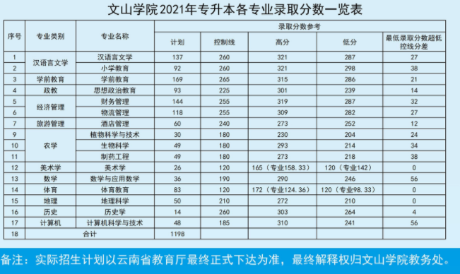 文山学院2021年专升本各专业录取分数一览表