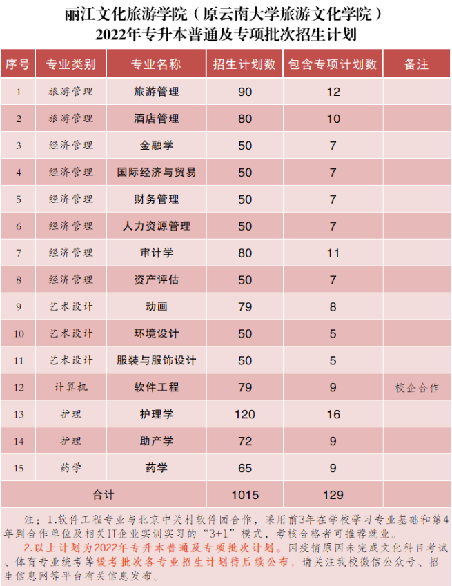 2022年丽江文化旅游学院专升本招生计划