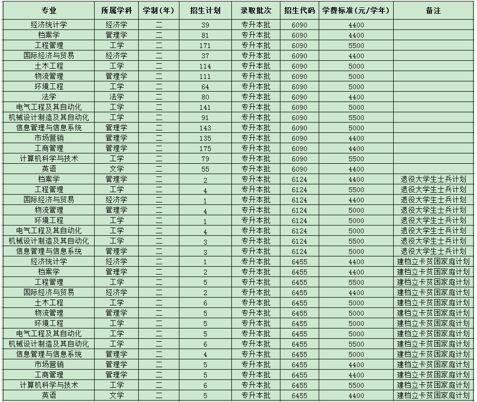 郑州航空工业管理学院专升本招生计划（2018—2021）