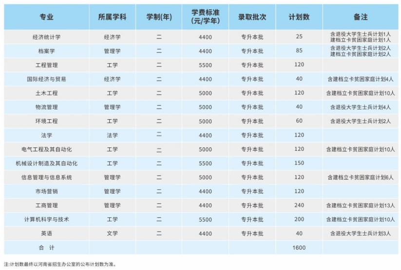 郑州航空工业管理学院专升本招生计划（2018—2021）