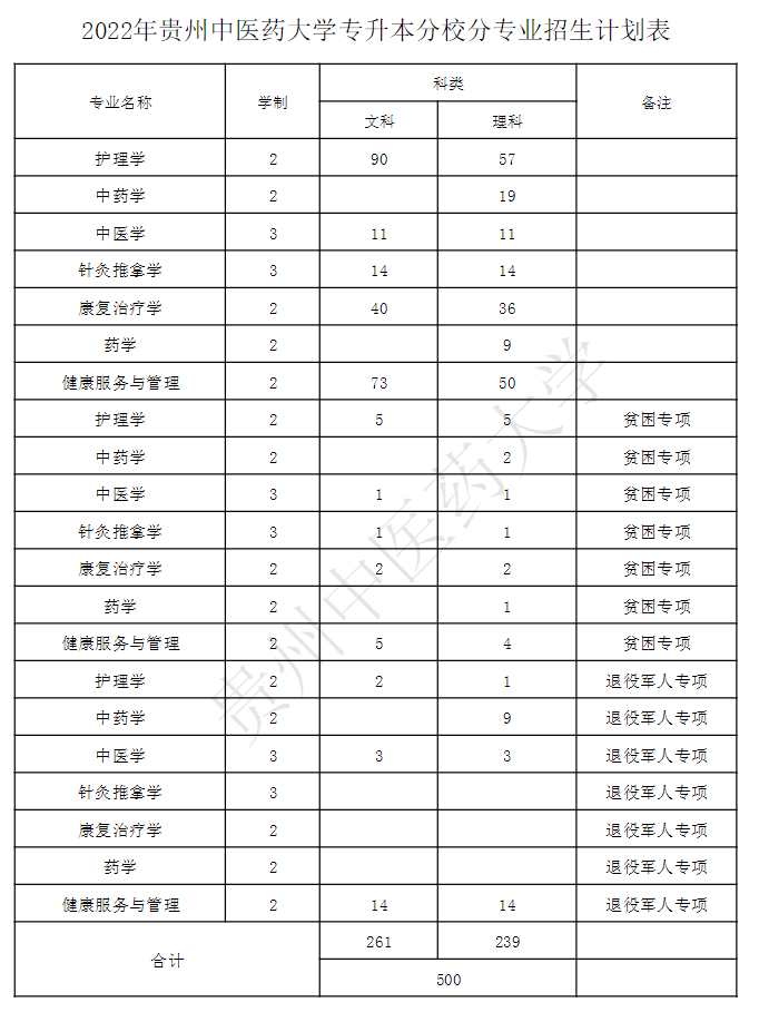 2022贵州中医药大学专升本招生计划及专业