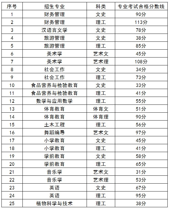2021年遵义师范学院专升本专业合格分数线