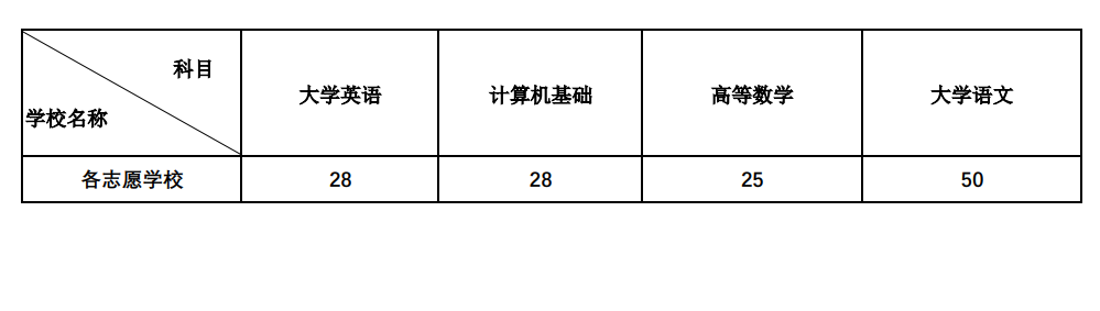 2022年西南科技大学专升本单科最低录取分数线