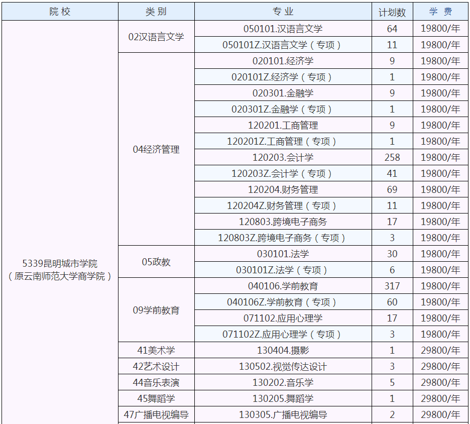 2022年昆明城市学院专升本招生计划