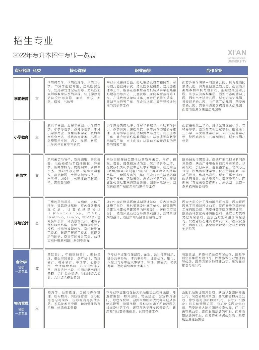 西安外事学院2022年专升本招生简章