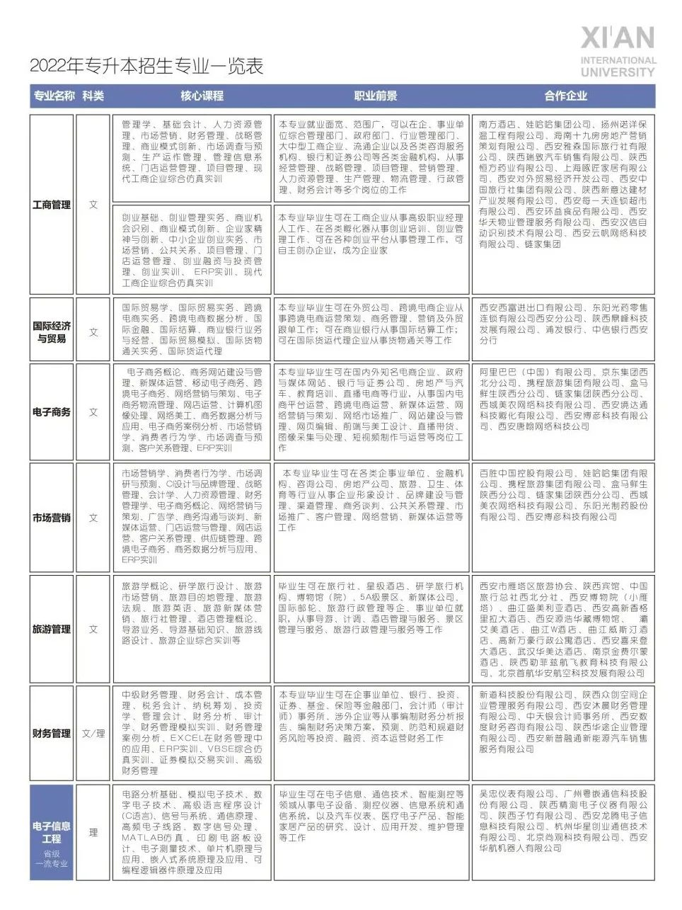 西安外事学院2022年专升本招生简章