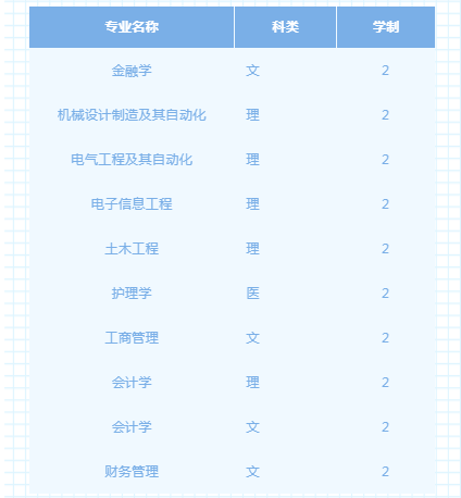 西安交通大学城市学院2022年专升本招生简章