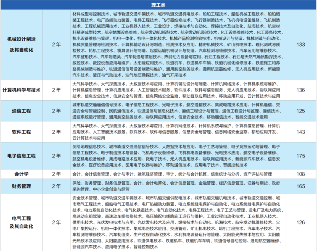 西安明德理工学院2022年专升本招生简章