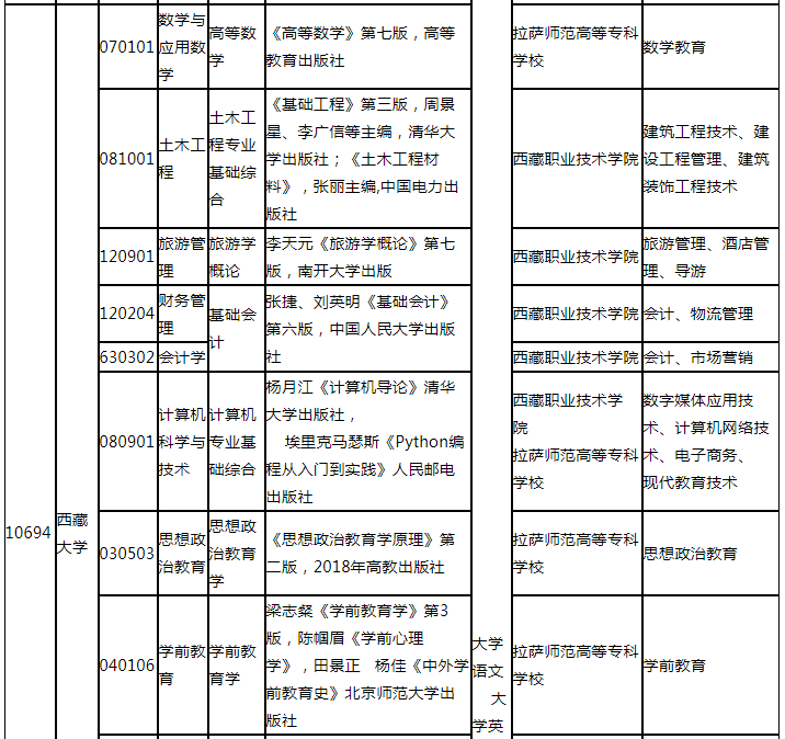 西藏大学统招专升本招生计划