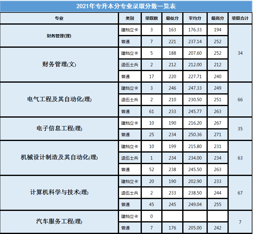 西安航空学院专升本各专业录取分数一览表2021