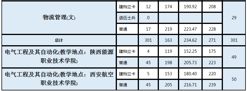 西安航空学院专升本各专业录取分数一览表2021