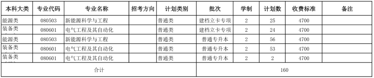 兰州理工大学专升本招生计划