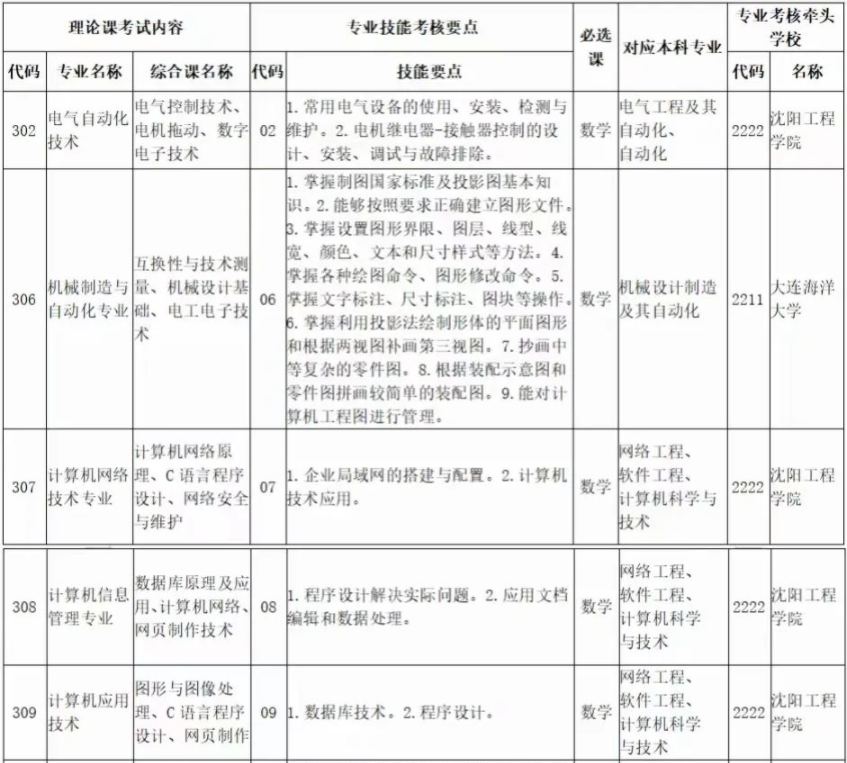 2022年辽宁科技大学专升本专业课考试科目对照表