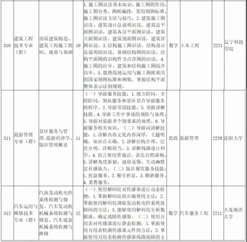 2022年辽宁科技大学专升本专业课考试科目对照表