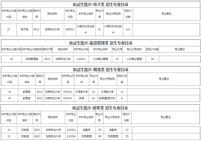 甘肃政法大学2022年专升本招生计划