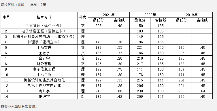 西安交通大学城市学院历年专升本录取分数线汇总(2019-2021)