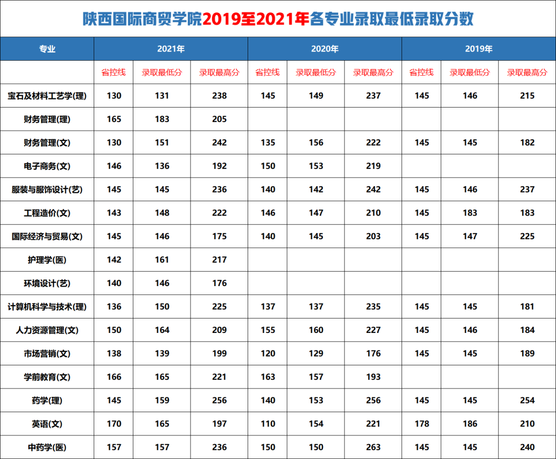 陕西国际商贸学院2022年专升本招生简章