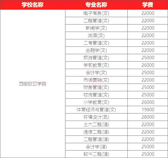 西安欧亚学院2022年专升本学费