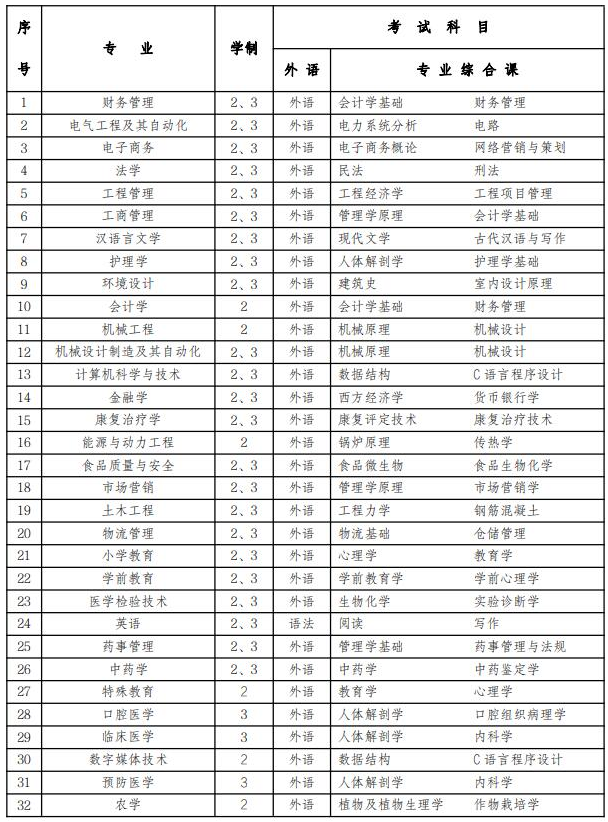 2022年吉林专升本3年制专业有哪些