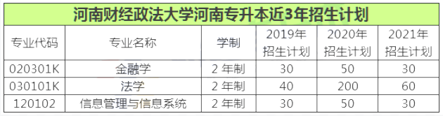 河南财经政法大学专升本数据分析（2020-2022）