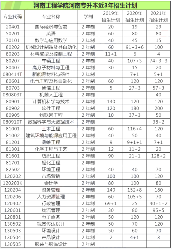 河南工程学院专升本招生计划（2019-2021）