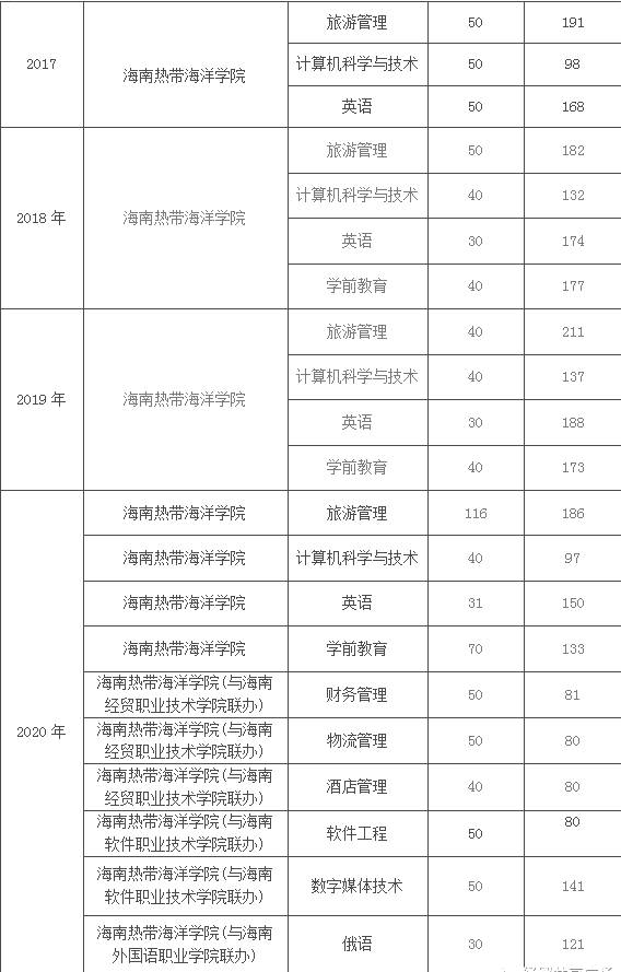 海南热带海洋学院专升本历年录取分数线