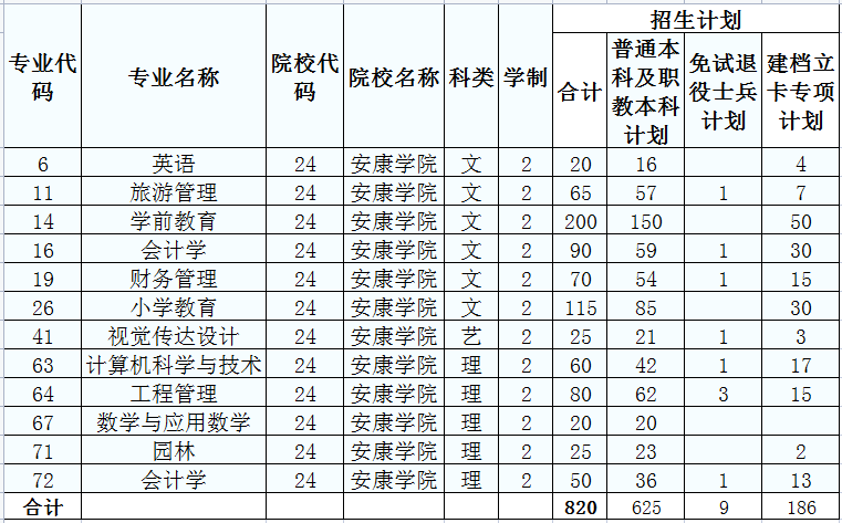 2022年安康学院专升本招生计划