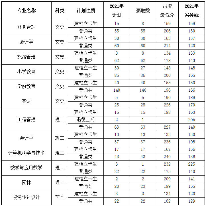 安康学院专升本各专业录取人数及录取分数线情况2021