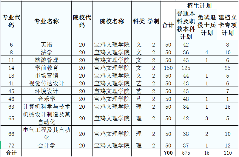 2022年宝鸡文理学院专升本招生计划