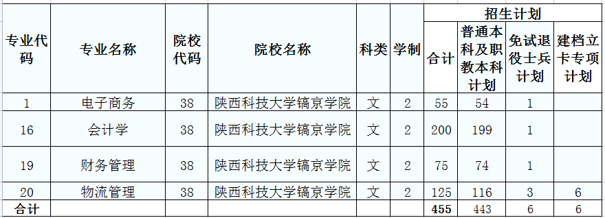 2022年陕西科技大学镐京学院专升本招生计划