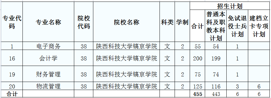 陕西科技大学镐京学院历年专升本各专业录取情况一览表